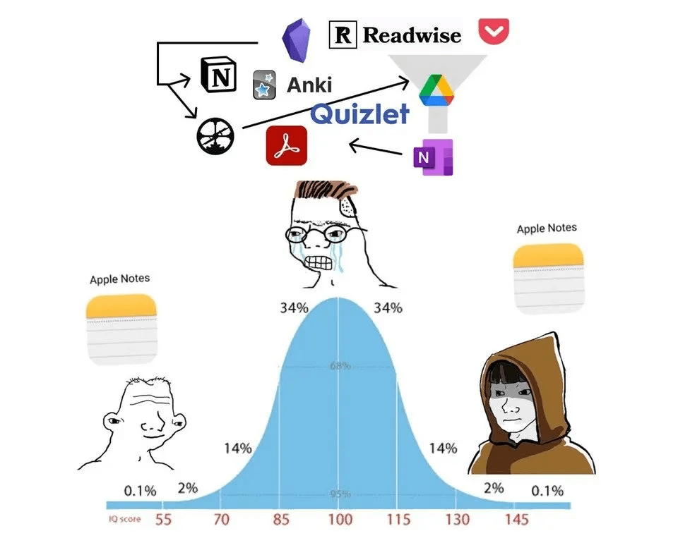 Popular Personal Knowledge Management (PKM) community meme comparing various note-taking and productivity tools including Notion, Obsidian, and Roam Research