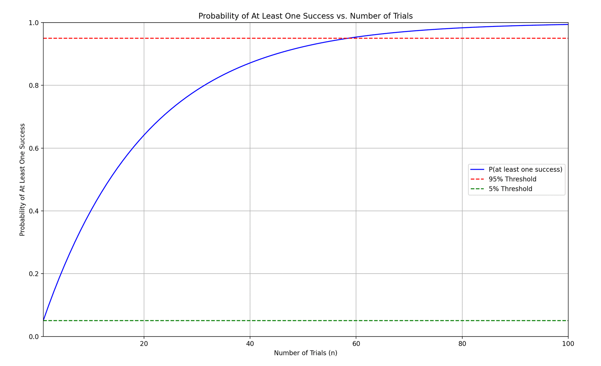 The 59-Try Rule visualization