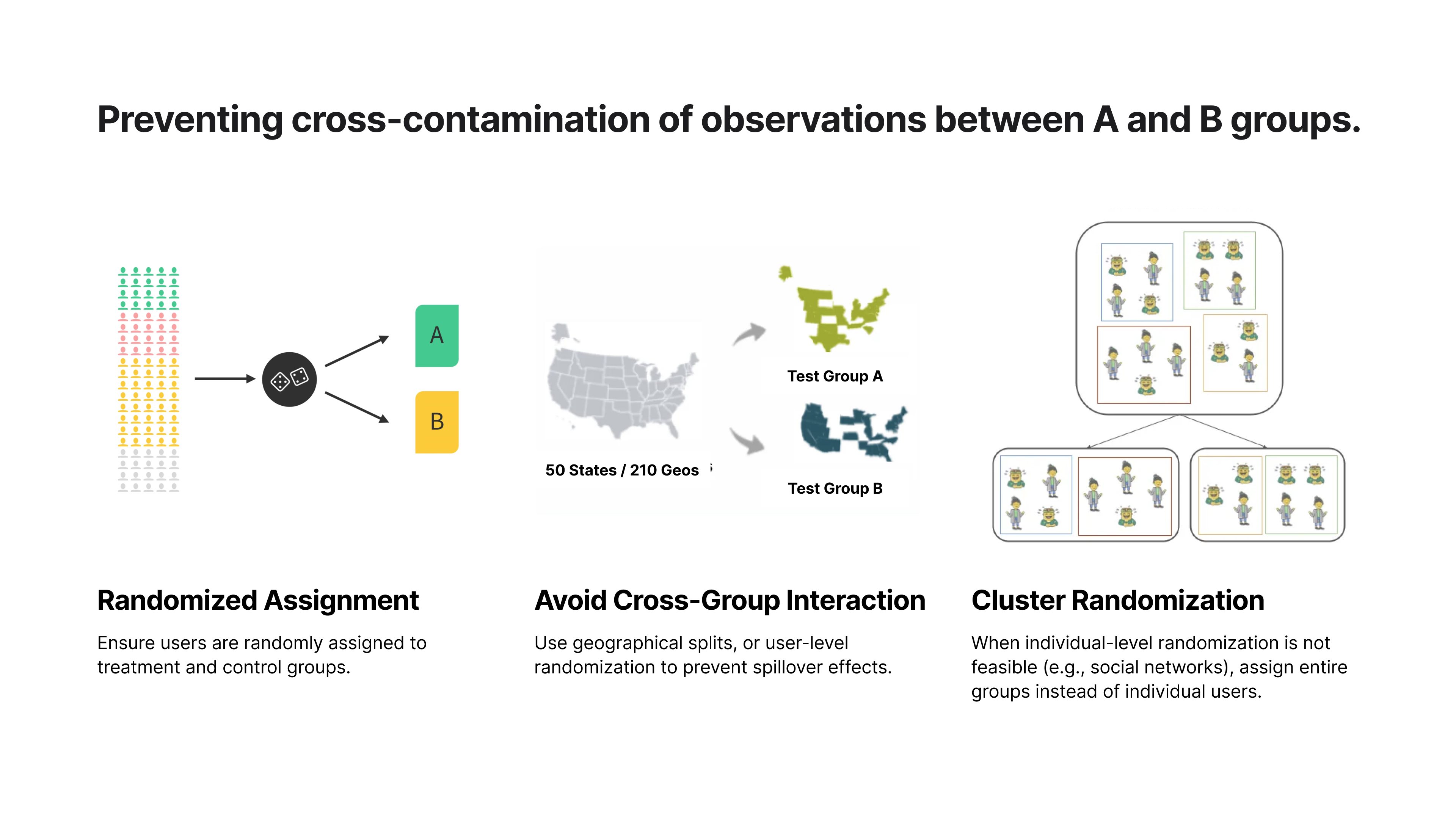 Cross-contamination Prevention in A/B Testing