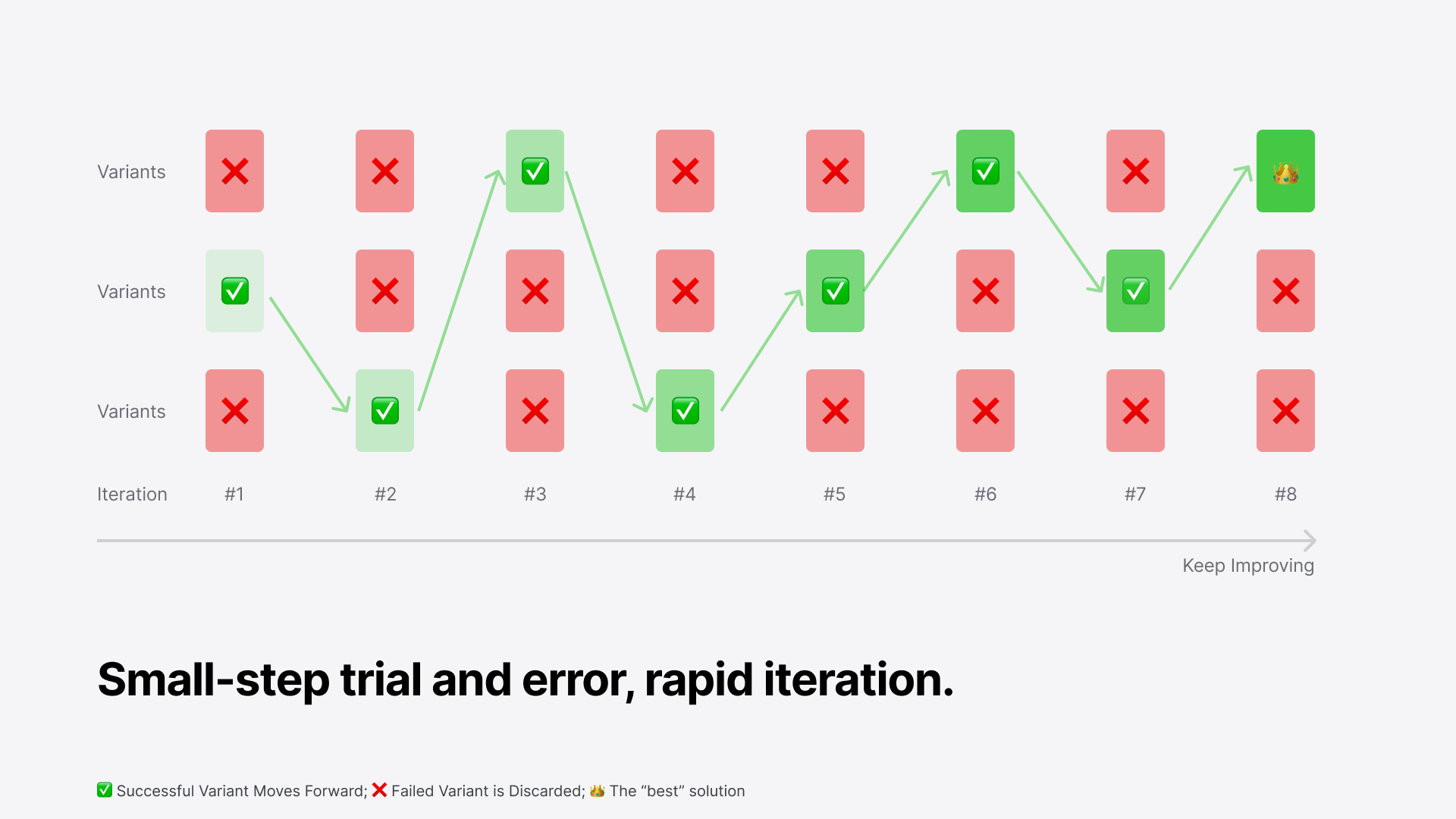 A/B Testing Iterative Process Illustration